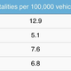 Vehicle fatalities chart